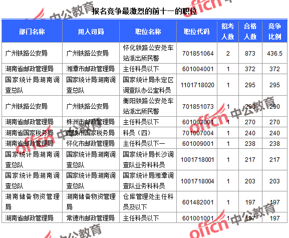 截至23日16時，2016國考報名人數(shù)湖南競爭最激烈的前十一的職位