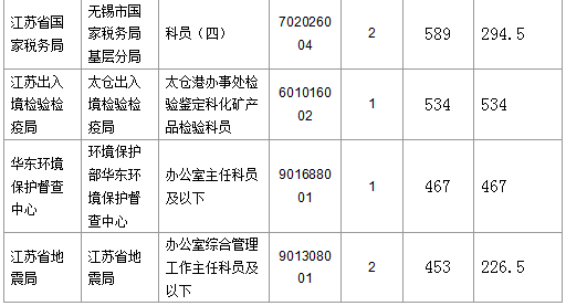 【截至23日17時(shí)】2016國考江蘇審核人數(shù)達(dá)42160人 最熱職位比731:1 【截至23日17時(shí)】2016國考江蘇審核人數(shù)達(dá)42160人 最熱職位比731:1