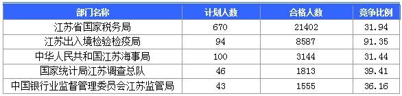 【截至23日17時(shí)】2016國考江蘇審核人數(shù)達(dá)42160人 最熱職位比731:1 【截至23日17時(shí)】2016國考江蘇審核人數(shù)達(dá)42160人 最熱職位比731:1