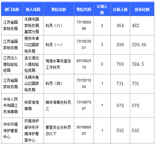 【截至23日17時(shí)】2016國考江蘇審核人數(shù)達(dá)42160人 最熱職位比731:1 【截至23日17時(shí)】2016國考江蘇審核人數(shù)達(dá)42160人 最熱職位比731:1