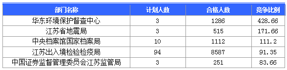 【截至23日17時(shí)】2016國考江蘇審核人數(shù)達(dá)42160人 最熱職位比731:1 【截至23日17時(shí)】2016國考江蘇審核人數(shù)達(dá)42160人 最熱職位比731:1