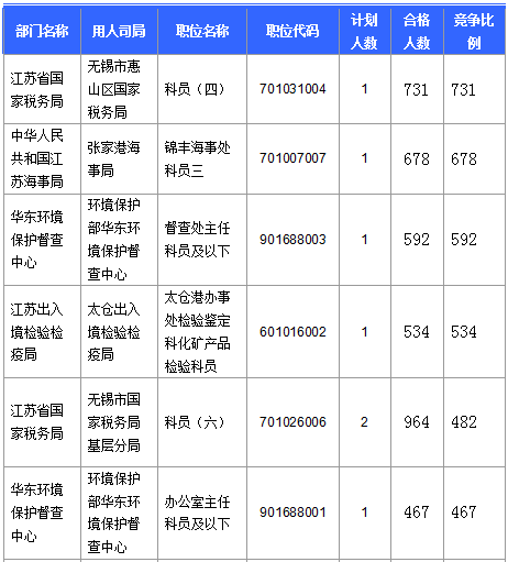 【截至23日17時(shí)】2016國考江蘇審核人數(shù)達(dá)42160人 最熱職位比731:1 【截至23日17時(shí)】2016國考江蘇審核人數(shù)達(dá)42160人 最熱職位比731:1