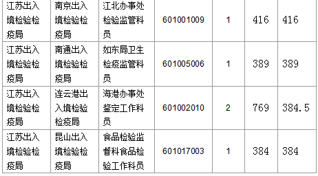 【截至23日17時(shí)】2016國考江蘇審核人數(shù)達(dá)42160人 最熱職位比731:1 【截至23日17時(shí)】2016國考江蘇審核人數(shù)達(dá)42160人 最熱職位比731:1