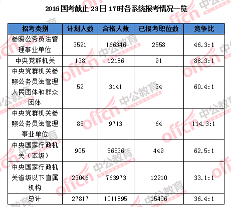 【截至23日17時】2016國考報名破百萬 單日增長21萬人 【截至23日17時】2016國考報名破百萬 單日增長21萬人
