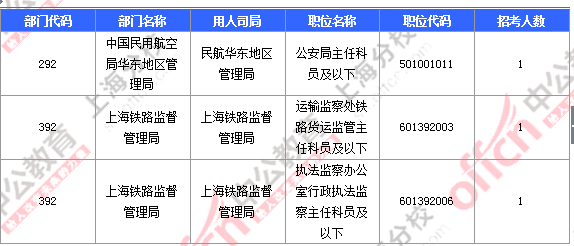 【截至23日17時】2016國考上海審核人數(shù)達(dá)23896人 最熱職位352:1 2016國考上海審核人數(shù)