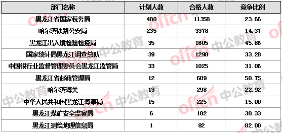 2016國(guó)考報(bào)名人數(shù) 2016國(guó)考報(bào)名人數(shù)
