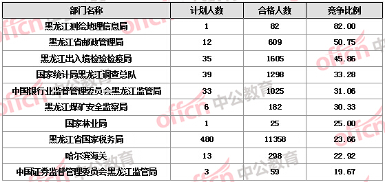 2016國(guó)考報(bào)名人數(shù) 2016國(guó)考報(bào)名人數(shù)