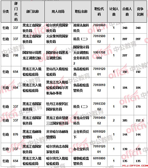 2016國考報名人數(shù) 2016國考報名人數(shù)