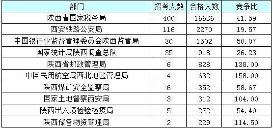 【截至23日17時(shí)】2016國(guó)考陜西審核人數(shù)達(dá)24950人 最熱職位514:1 【截至23日17時(shí)】2016國(guó)考陜西審核人數(shù)達(dá)24950人 最熱職位514:1