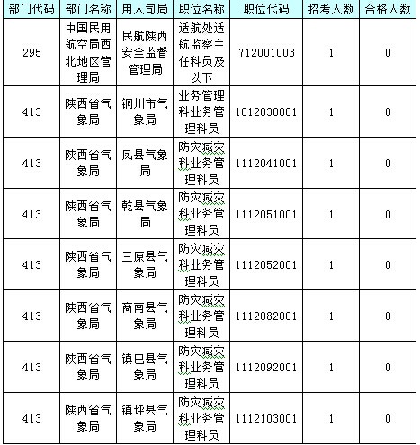 【截至23日17時】2016國考陜西審核人數(shù)達(dá)24950人 最熱職位514:1 【截至23日17時】2016國考陜西審核人數(shù)達(dá)24950人 最熱職位514:1