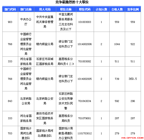 2016國(guó)家公務(wù)員考試報(bào)名河北數(shù)據(jù)匯總 2016國(guó)家公務(wù)員考試報(bào)名河北數(shù)據(jù)匯總