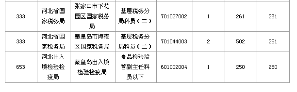 2016國(guó)家公務(wù)員考試報(bào)名河北數(shù)據(jù)匯總 2016國(guó)家公務(wù)員考試報(bào)名河北數(shù)據(jù)匯總