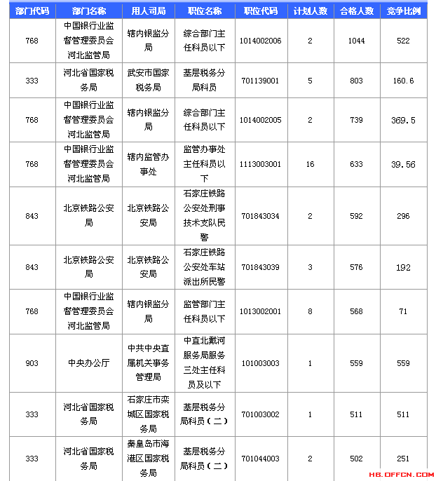 2016國家公務(wù)員考試報名河北數(shù)據(jù)匯總 2016國家公務(wù)員考試報名河北數(shù)據(jù)匯總