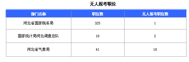 2016國(guó)家公務(wù)員考試報(bào)名河北數(shù)據(jù)匯總 2016國(guó)家公務(wù)員考試報(bào)名河北數(shù)據(jù)匯總