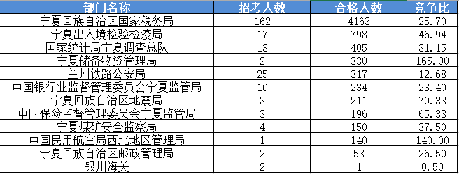 2016國家公務(wù)員考試報(bào)名寧夏數(shù)據(jù) 2016國家公務(wù)員考試報(bào)名寧夏數(shù)據(jù)