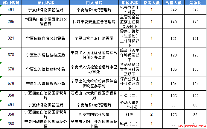 2016國家公務(wù)員考試報(bào)名寧夏數(shù)據(jù) 2016國家公務(wù)員考試報(bào)名寧夏數(shù)據(jù)