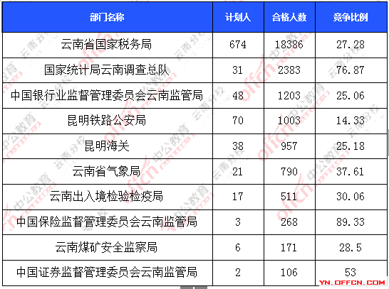 2016年國(guó)家公務(wù)員報(bào)名云南數(shù)據(jù) 2016年國(guó)家公務(wù)員報(bào)名云南數(shù)據(jù)