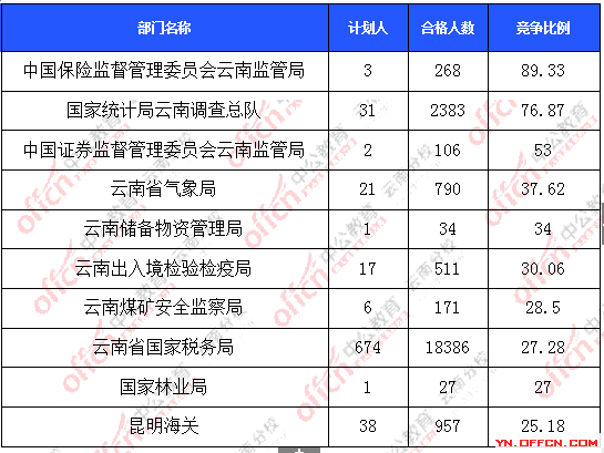 2016年國(guó)家公務(wù)員報(bào)名云南數(shù)據(jù) 2016年國(guó)家公務(wù)員報(bào)名云南數(shù)據(jù)