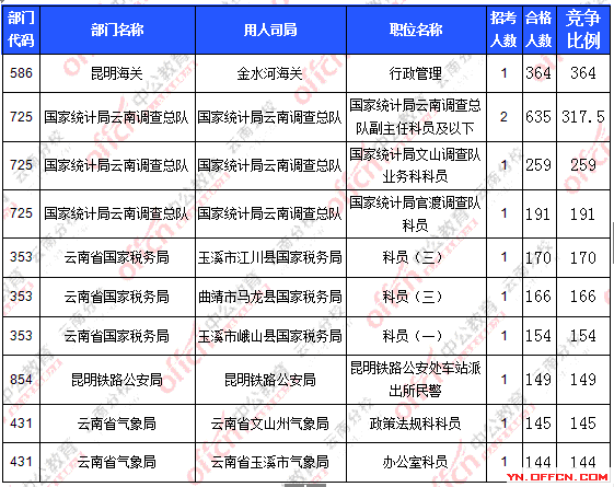 2016年國(guó)家公務(wù)員報(bào)名云南數(shù)據(jù) 2016年國(guó)家公務(wù)員報(bào)名云南數(shù)據(jù)