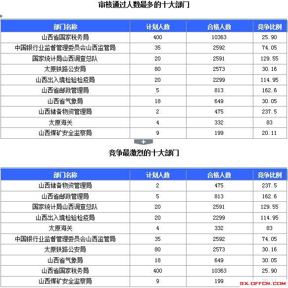 【截至23日17時】2016國考山西審核人數(shù)達23364人，最熱職位536:1