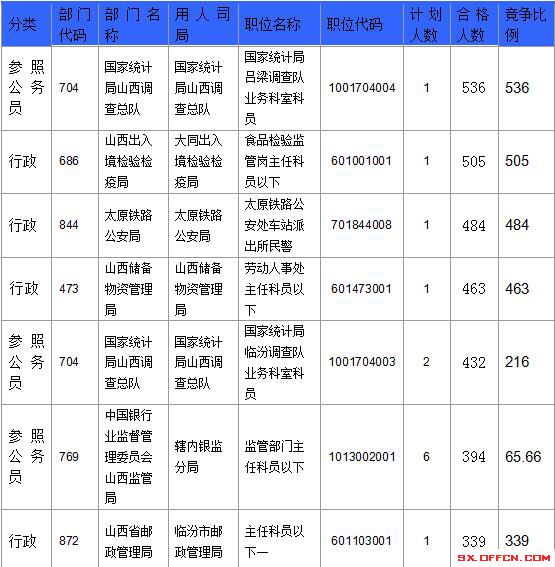 【截至23日17時(shí)】2016國(guó)考山西審核人數(shù)達(dá)23364人，最熱職位536:1