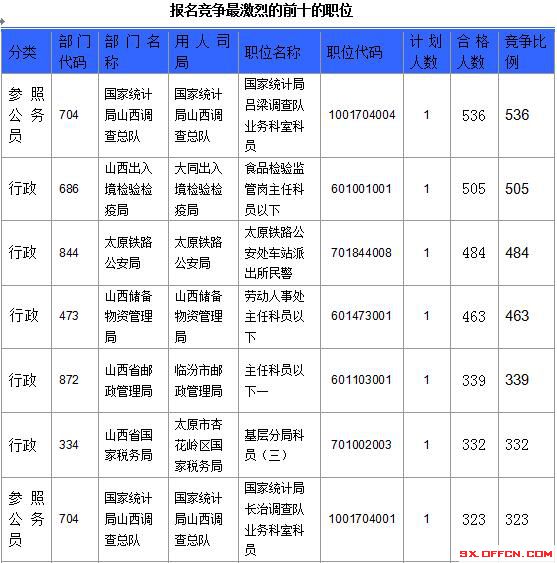 【截至23日17時(shí)】2016國(guó)考山西審核人數(shù)達(dá)23364人，最熱職位536:1