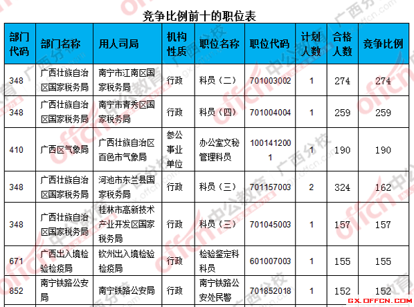 二、 各職位報(bào)名人數(shù)分析