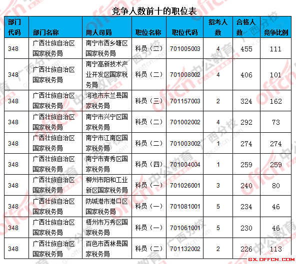 二、 各職位報名人數(shù)分析