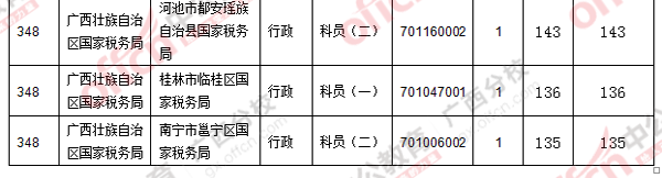 二、 各職位報(bào)名人數(shù)分析