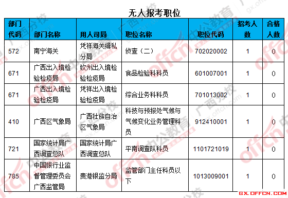 三、無人報(bào)考職位