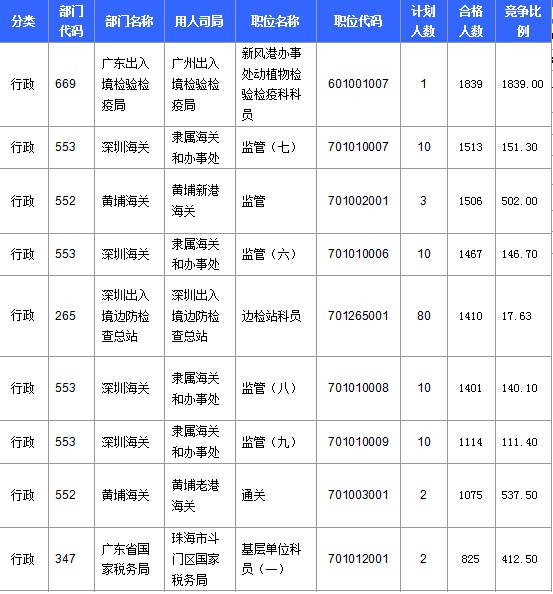 2016年國家公務(wù)員考試報(bào)名 2016年國家公務(wù)員考試報(bào)名