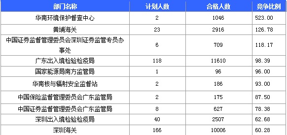 2016年國家公務(wù)員考試報(bào)名