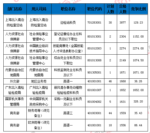 2016國家公務員考試報名 2016國家公務員考試報名