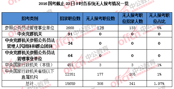 2016國家公務(wù)員考試報(bào)名 2016國家公務(wù)員考試報(bào)名