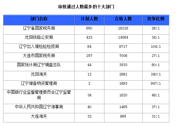 2016國考報名人數(shù) 2016國考報名人數(shù)