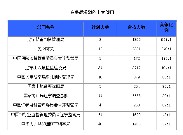 2016國考報名人數(shù) 2016國考報名人數(shù)