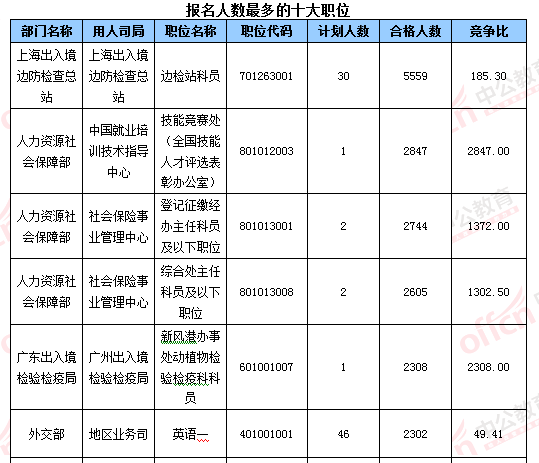 2016國考報(bào)名結(jié)束:128萬人過審 最熱職位2847:1