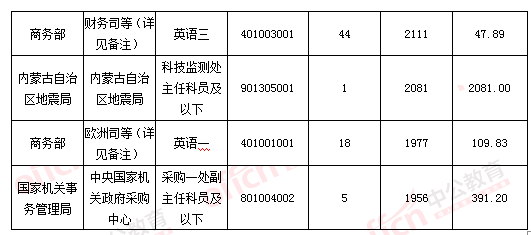 2016國考報(bào)名結(jié)束:128萬人過審 最熱職位2847:1