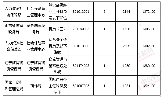 2016國考報(bào)名結(jié)束:128萬人過審 最熱職位2847:1