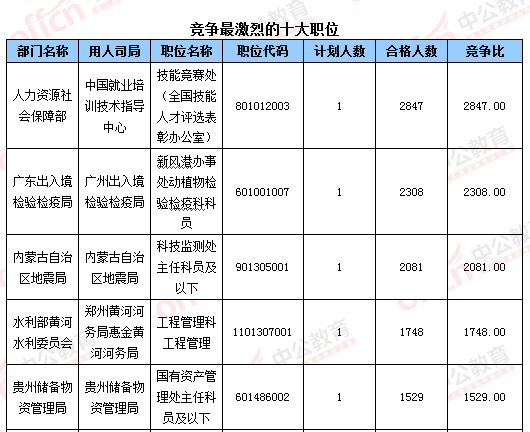 2016國考報(bào)名結(jié)束:128萬人過審 最熱職位2847:1