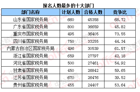 2016國考報(bào)名結(jié)束:128萬人過審 最熱職位2847:1