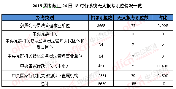 2016國考報(bào)名結(jié)束:128萬人過審 最熱職位2847:1