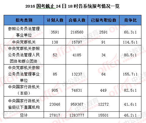 2016國考報(bào)名結(jié)束:128萬人過審 最熱職位2847:1