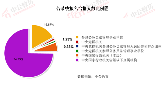 2016國考報(bào)名結(jié)束:128萬人過審 最熱職位2847:1