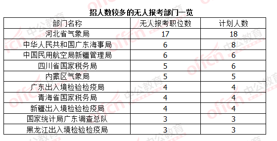 2016國考報(bào)名結(jié)束:128萬人過審 最熱職位2847:1