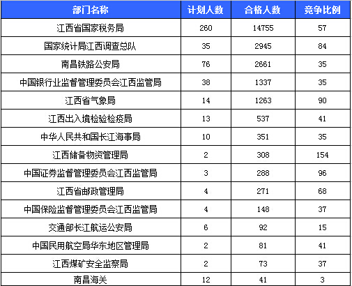 2016國考報名人數(shù) 2016國考報名人數(shù)