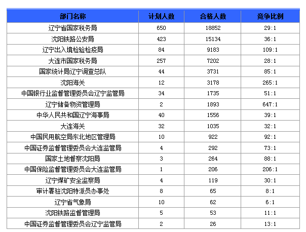 2016國考報名人數(shù) 2016國考報名人數(shù)