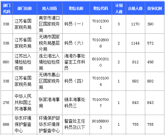 【報名結(jié)束】江蘇地區(qū)過審53276人 最熱職位競爭比892:1 【報名結(jié)束】江蘇地區(qū)過審53276人 最熱職位競爭比892:1