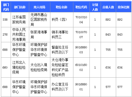 【報名結(jié)束】江蘇地區(qū)過審53276人 最熱職位競爭比892:1 【報名結(jié)束】江蘇地區(qū)過審53276人 最熱職位競爭比892:1