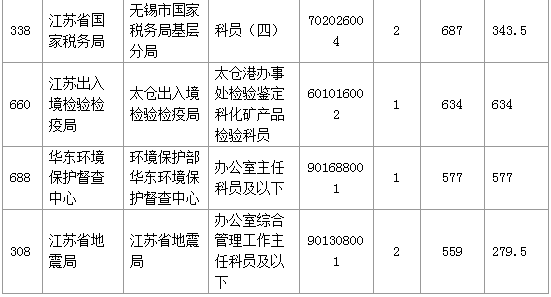 【報名結(jié)束】江蘇地區(qū)過審53276人 最熱職位競爭比892:1 【報名結(jié)束】江蘇地區(qū)過審53276人 最熱職位競爭比892:1